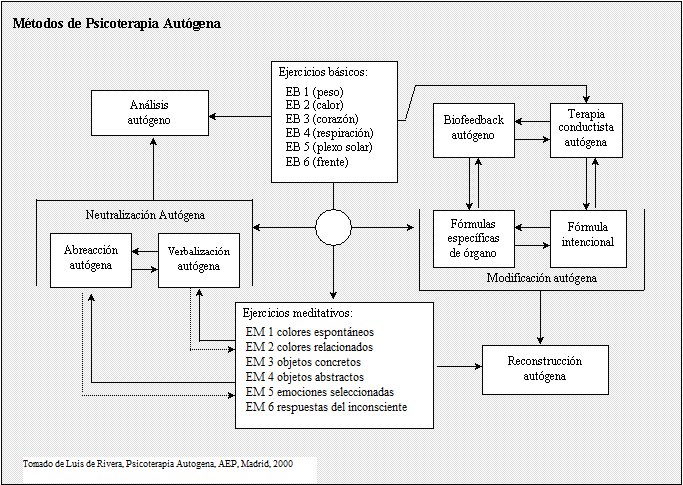 Cuadro metodos psicoterapia autogena.PNG