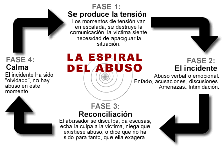 la_espiral_del_abuso