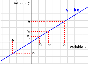 variables proporcionales relacionados por una función lineal