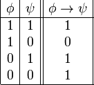 begin{array}{|c|c||c|}       phi & psi & phi to psi        hline       1 & 1 & 1        1 & 0 & 0        0 & 1 & 1        0 & 0 & 1        hline    end{array}